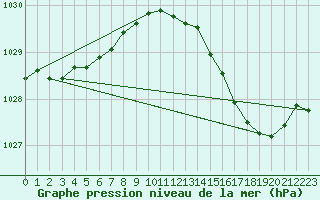 Courbe de la pression atmosphrique pour Sgur-le-Chteau (19)