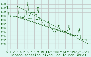 Courbe de la pression atmosphrique pour Skopje-Petrovec