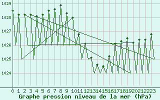 Courbe de la pression atmosphrique pour Salzburg-Flughafen