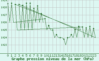 Courbe de la pression atmosphrique pour Augsburg