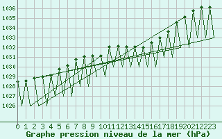 Courbe de la pression atmosphrique pour Niederstetten