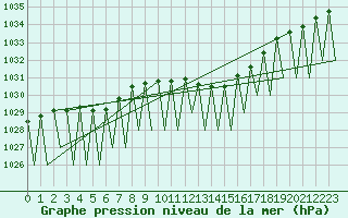 Courbe de la pression atmosphrique pour Grenchen