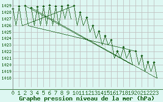 Courbe de la pression atmosphrique pour Luxembourg (Lux)