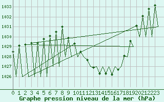 Courbe de la pression atmosphrique pour Vitoria