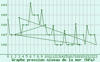 Courbe de la pression atmosphrique pour Gaziantep