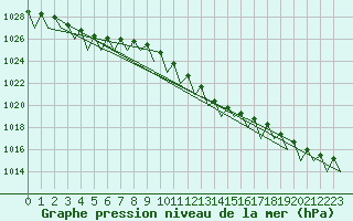 Courbe de la pression atmosphrique pour Frankfort (All)
