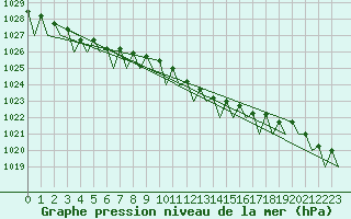 Courbe de la pression atmosphrique pour Schaffen (Be)