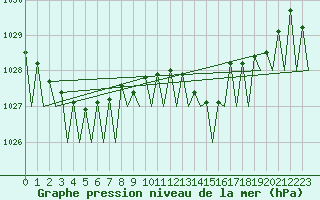Courbe de la pression atmosphrique pour Cork Airport