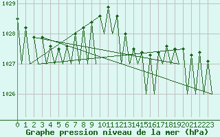 Courbe de la pression atmosphrique pour Culdrose