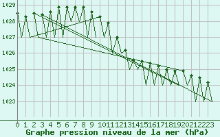 Courbe de la pression atmosphrique pour Frankfort (All)