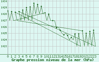 Courbe de la pression atmosphrique pour Payerne (Sw)