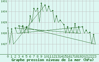 Courbe de la pression atmosphrique pour Holzdorf