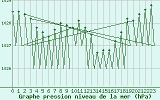 Courbe de la pression atmosphrique pour Saarbruecken / Ensheim