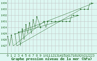 Courbe de la pression atmosphrique pour Jonkoping Flygplats