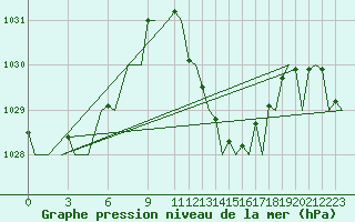 Courbe de la pression atmosphrique pour Valencia / Aeropuerto
