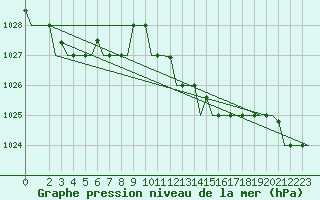 Courbe de la pression atmosphrique pour Gnes (It)