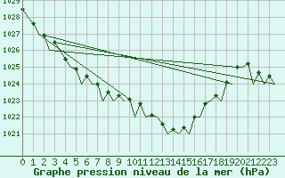 Courbe de la pression atmosphrique pour San Sebastian (Esp)