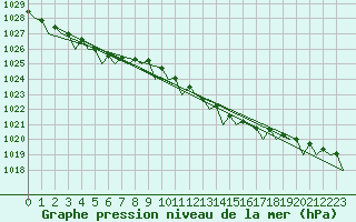 Courbe de la pression atmosphrique pour Haugesund / Karmoy