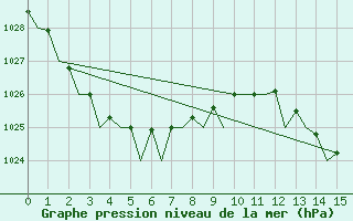 Courbe de la pression atmosphrique pour Coolangatta Airport Aws