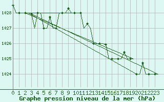 Courbe de la pression atmosphrique pour Roma Fiumicino