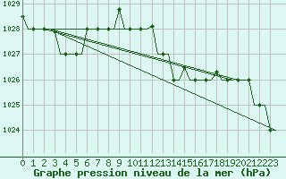 Courbe de la pression atmosphrique pour Annaba