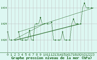 Courbe de la pression atmosphrique pour Ronchi Dei Legionari