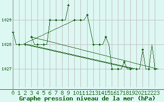 Courbe de la pression atmosphrique pour Falconara