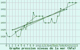 Courbe de la pression atmosphrique pour Cagliari / Elmas