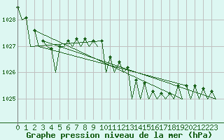 Courbe de la pression atmosphrique pour Wittmundhaven
