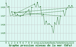 Courbe de la pression atmosphrique pour Gibraltar (UK)
