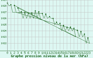 Courbe de la pression atmosphrique pour Maastricht / Zuid Limburg (PB)