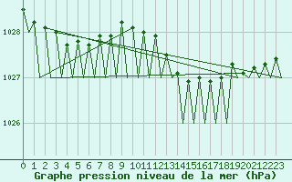 Courbe de la pression atmosphrique pour Nordholz