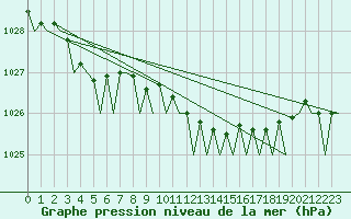 Courbe de la pression atmosphrique pour Amsterdam Airport Schiphol