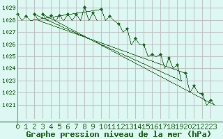 Courbe de la pression atmosphrique pour Maastricht / Zuid Limburg (PB)