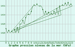 Courbe de la pression atmosphrique pour Menorca / Mahon