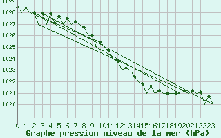 Courbe de la pression atmosphrique pour Schaffen (Be)