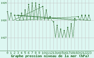 Courbe de la pression atmosphrique pour Hamburg-Fuhlsbuettel