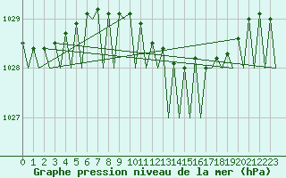 Courbe de la pression atmosphrique pour Nordholz