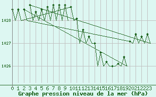 Courbe de la pression atmosphrique pour Topcliffe Royal Air Force Base