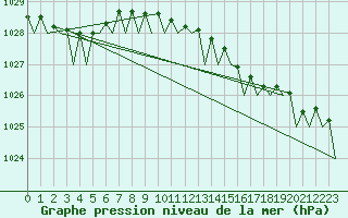 Courbe de la pression atmosphrique pour Donna Nook