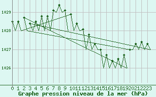 Courbe de la pression atmosphrique pour Gilze-Rijen