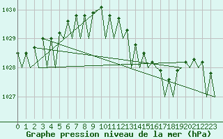 Courbe de la pression atmosphrique pour Hamburg-Fuhlsbuettel