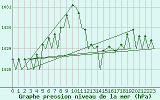 Courbe de la pression atmosphrique pour Ibiza (Esp)