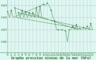 Courbe de la pression atmosphrique pour Palma De Mallorca / Son San Juan