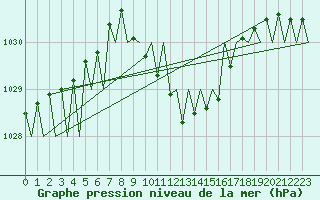 Courbe de la pression atmosphrique pour Graz-Thalerhof-Flughafen