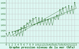 Courbe de la pression atmosphrique pour Frankfort (All)