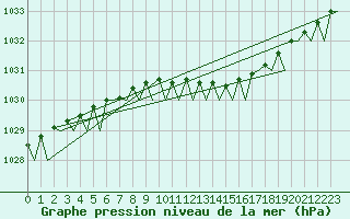 Courbe de la pression atmosphrique pour Molde / Aro