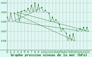 Courbe de la pression atmosphrique pour Waddington