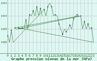 Courbe de la pression atmosphrique pour Vigo / Peinador