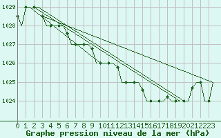 Courbe de la pression atmosphrique pour Murmansk